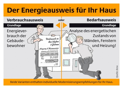 Bedarfs  oder Verbrauchsausweis