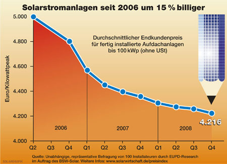 Preisindex für Solarstromanlagen