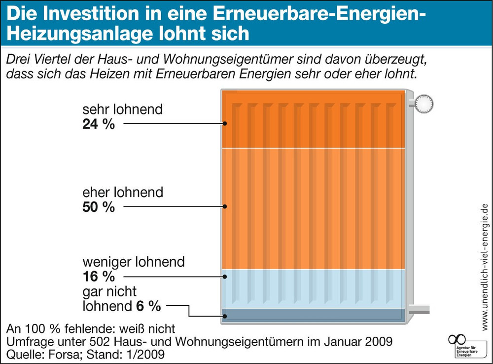 Investitionen in Erneuerbare Energien zur Heizungsanlage lohnen sich