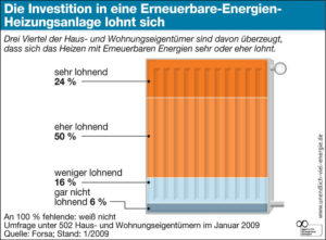 Investitionen in Erneuerbare-Energien zur Heizungsanlage lohnen sich