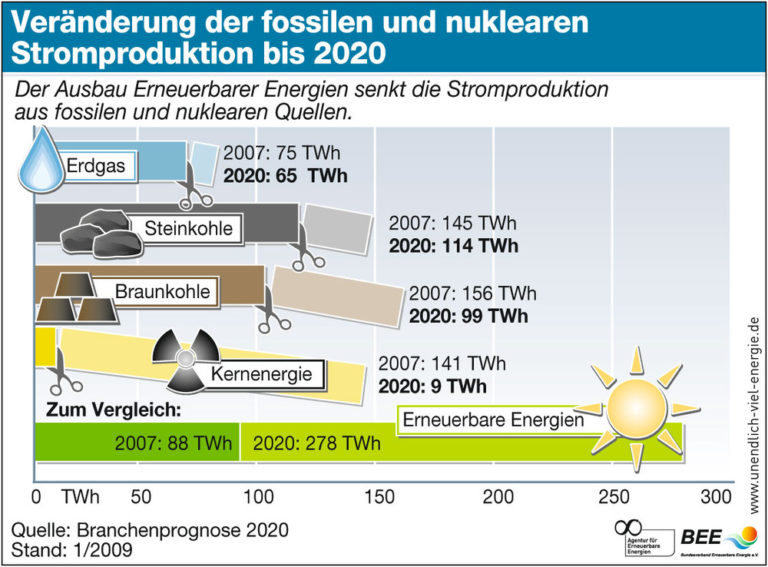 Sichere Stromversorgung im Jahr 2020 mit 50% Anteil Erneuerbarer Energien