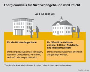 Energieausweispflicht für Nichtwohngebäude