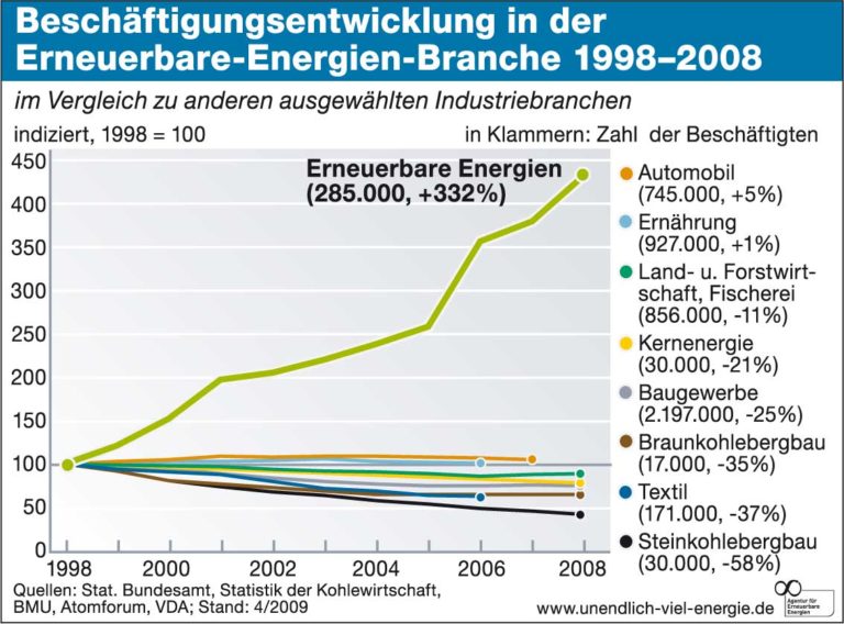 Erneuerbare Energien schaffen jeden Tag 80 Arbeitsplätze - Energieblog ...