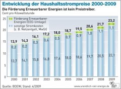 Haushaltsstrompreis_Entwicklung2000-2009