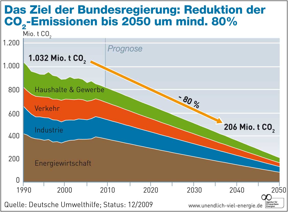 Reduktion der CO2 Emissionen bis2050 um mind. 80%