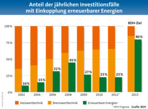 Schwacher Wärmemarkt torpediert Energiewende / Vierte Deutsche Wärmekonferenz fordert eine konsequente Politik zugunsten von Energieeffizienz und erneuerbaren Energien