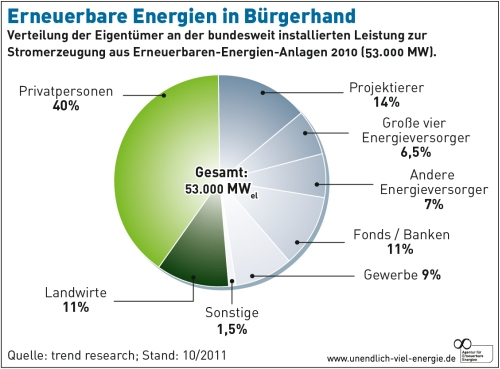 Erneuerbare Energien in Bürgerhand