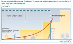 Erneuerbare senken den Großhandelspreis für Strom