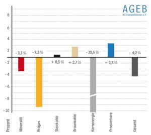 Entwicklung des Primärenergieverbrauchs von Januar bis September 2011 in Deutschland – Veränderungen in Prozent