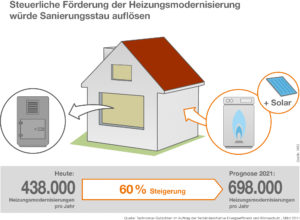 Nur jede fünfte Heizung arbeitet effizient: Steuerabschreibung für Einzelmaßnahmen kann Modernisierungsschub auslösen