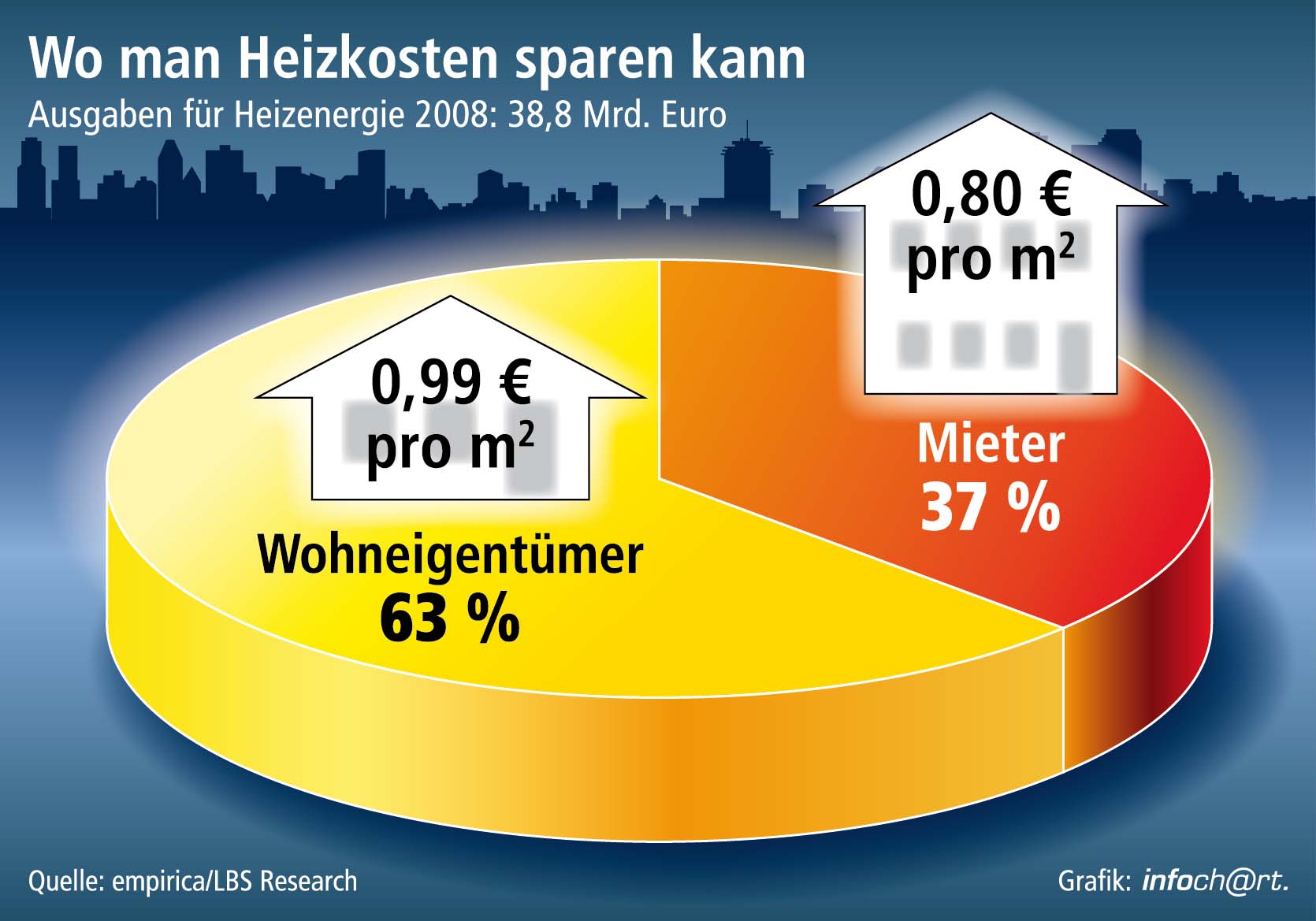 Heizkosten über 1.000 Euro pro Jahr / 63 Prozent des Energieaufwands aller Haushalte bei Wohneigentümern – Vor allem größere Wohnflächen als Ursache – Wirksame Förderanreize gerade hier wichtig