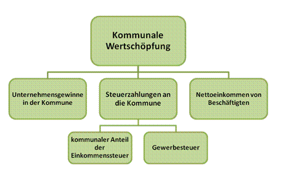 Elemente der kommunalen Wertschöpfung (Quelle: AEE)