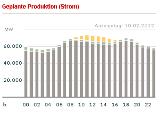 Geplante Stromproduktion am 10.01.2012 (Quelle: EEX)