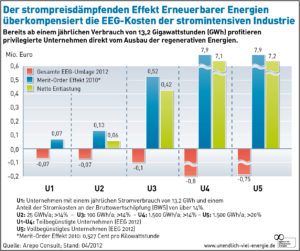 Vergleich von strompreisdämpfenden Effekte und EEG-Umlage bei stromintensiven Unternehmen, Quelle: AEE