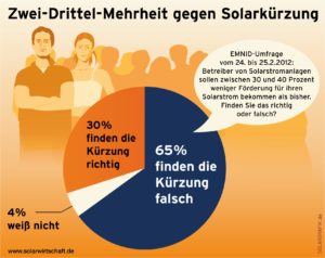 Zwei-Drittel-Mehrheit gegen Solarkürzung, Quelle: BSW-Solar Zwei-Drittel-Mehrheit gegen Solarkürzung, Quelle: BSW-Solar