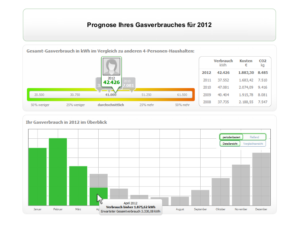 Energiemonitor grafische Auswertung