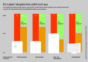 EU-Label hilft, Stromkosten zu sparen