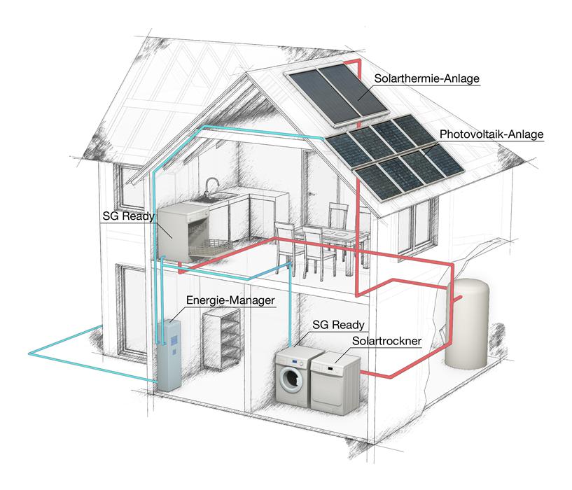 Durch die Nutzung erneuerbarer Energien, den Anschluss an ein Smart-Grid-Netzwerk oder durch die Verbindung mit der Warmwasser-Aufbereitung im Haus erschließen Miele-Hausgeräte neue Sparpotenziale und verrichten ihre Arbeit besonders umweltfreundlich. Foto: Miele / Roman Keßler, tricklabor.com