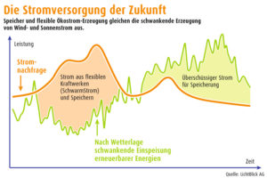 Stromversorgung der Zukunft mit virtuellen Kraftwerken, Quelle: LichtBlick AG