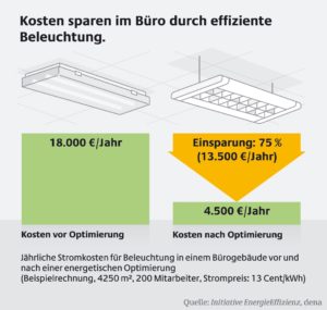 Kosten sparen im Buero durch effiziente Beleuchtung, Quelle: Initiative Enrgieeffizienz, dena