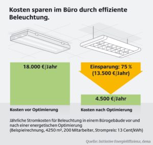 Kosten sparen im Buero durch effiziente Beleuchtung, Quelle: Initiative Enrgieeffizienz, dena Kosten sparen im Buero durch effiziente Beleuchtung, Quelle: Initiative Enrgieeffizienz, dena