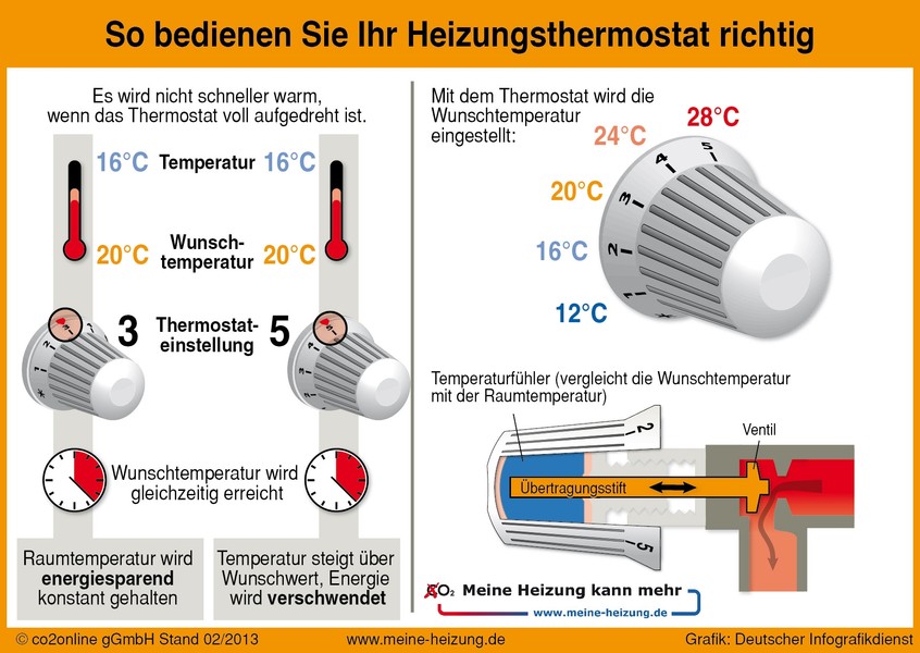 Richtig Heizen: Das bedeuten die Zahlen am Thermostat - Business Insider