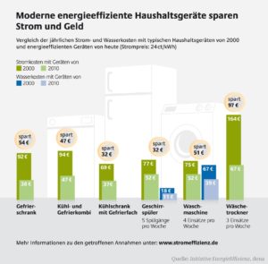 Moderne energieeffiziente Haushaltsgeräte sparen Strom und Geld.