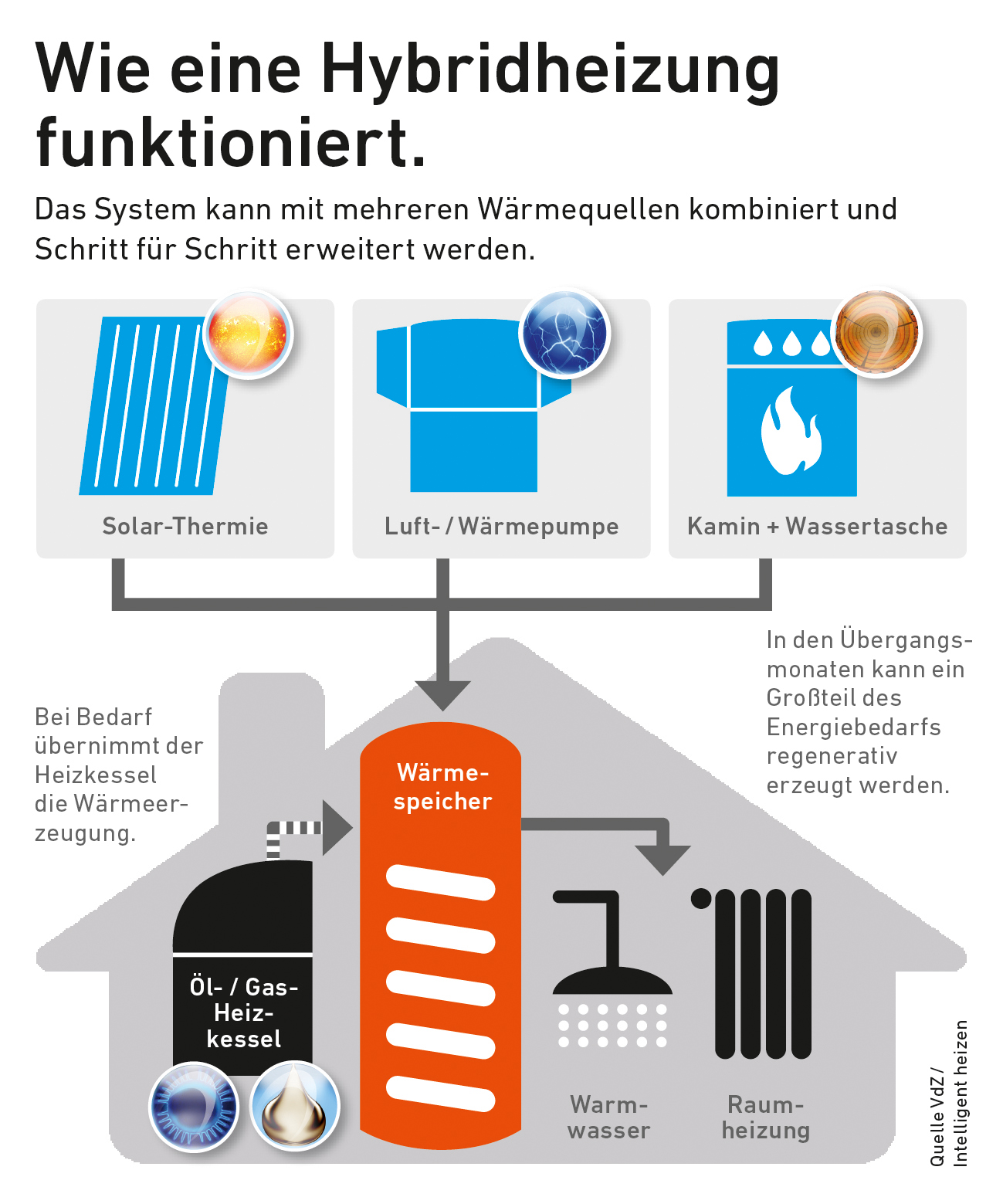 Hybridheizung: Wärme auf Vorrat speichern