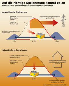 Förderprogramm für Solarstrom-Speicher startet doch im Mai