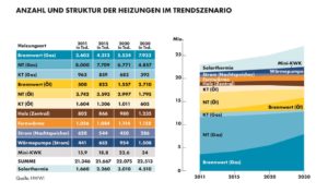 Struktur und Trend bei Heizungen