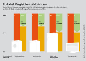 Stromkosten sparen mit Energielabel