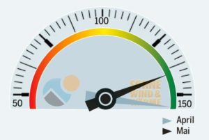 Neuer PV-Branchenindex prognostiziert Auftragslage im Solargeschäft - hier: Aktuelles Barometer im Mai 2013 (Grafik: Sonne, Wind und Wärme)