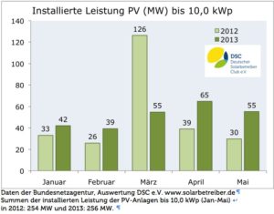 Neubau installierter PV-Leistung, Grafik: DSC e.V.