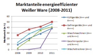 Marktanteil energieeffizienter weißer Ware