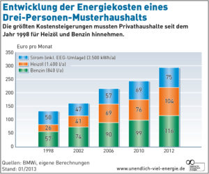 Entwicklung der Energiekosten in einem Musterhaushalt, Quelle: AEE