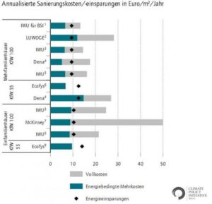 Ist die einseitige und destruktive Berichterstattung zur energetischen Gebäudesanierung doch hilfreich?