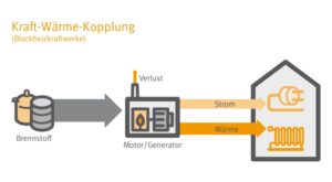 Kraft-Wärme-Kopplung sorgt für Strom und Wärme aus dem Heizungskeller