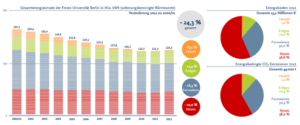 Energieeinsatz an der FU Berlin, Grafik: FU Berlin/ Berlin spart Energie