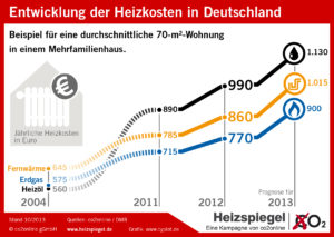 Energieverbrauch und Kosten für Heizung in 2012 um 9 Prozent gestiegen