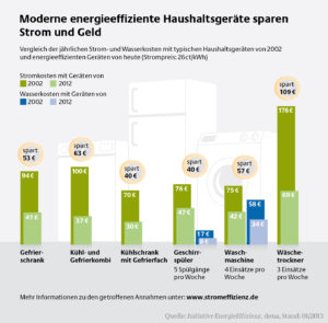 Moderne energieeffiziente Haushaltsgeräte sparen Strom und Geld.