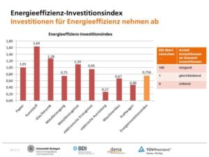 Energieeffizienz Investitionen