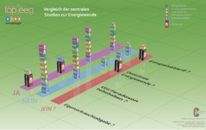 Grafischer Vergleich der zentralen Studien zur Energiewende, Grafik: Benjamin Bauer, Cornelia Daniel-Gruber, Maria Nasswetter, Thomas Nasswetter