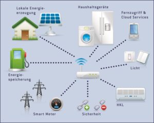 Möglichkeiten im SmartHome mit EnOcean Technologie, Grafik: EnOcean GmbH