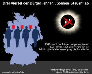 Drei Viertel der Bürger lehnen „Sonnen-Steuer“ ab, Quelle: BSW-Solar