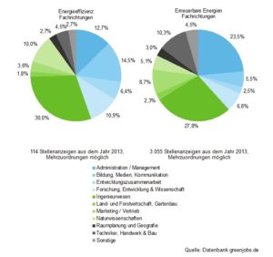 Qualifikationen in den Arbeitsfeldern Energieeffizienz und und erneuerbare Energien, Quelle: Datenbank greenjobs.de