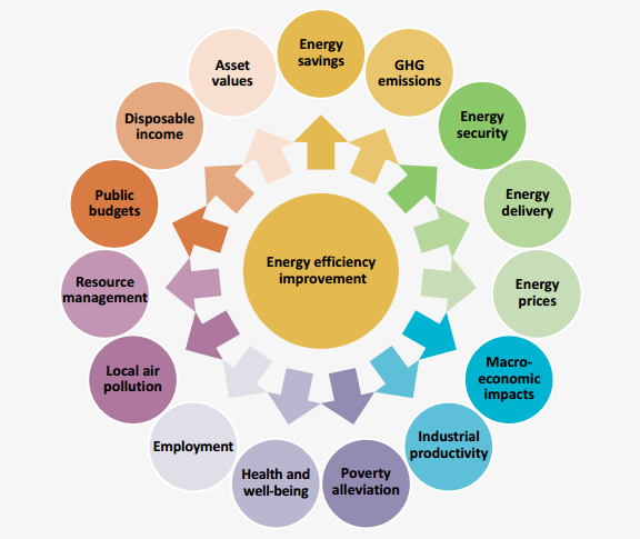 multiole benefits of energy efficiency