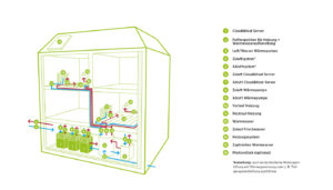 Prinzip der Abwärmenutzung von Servern für die Heizung bei Cloud & Heat
