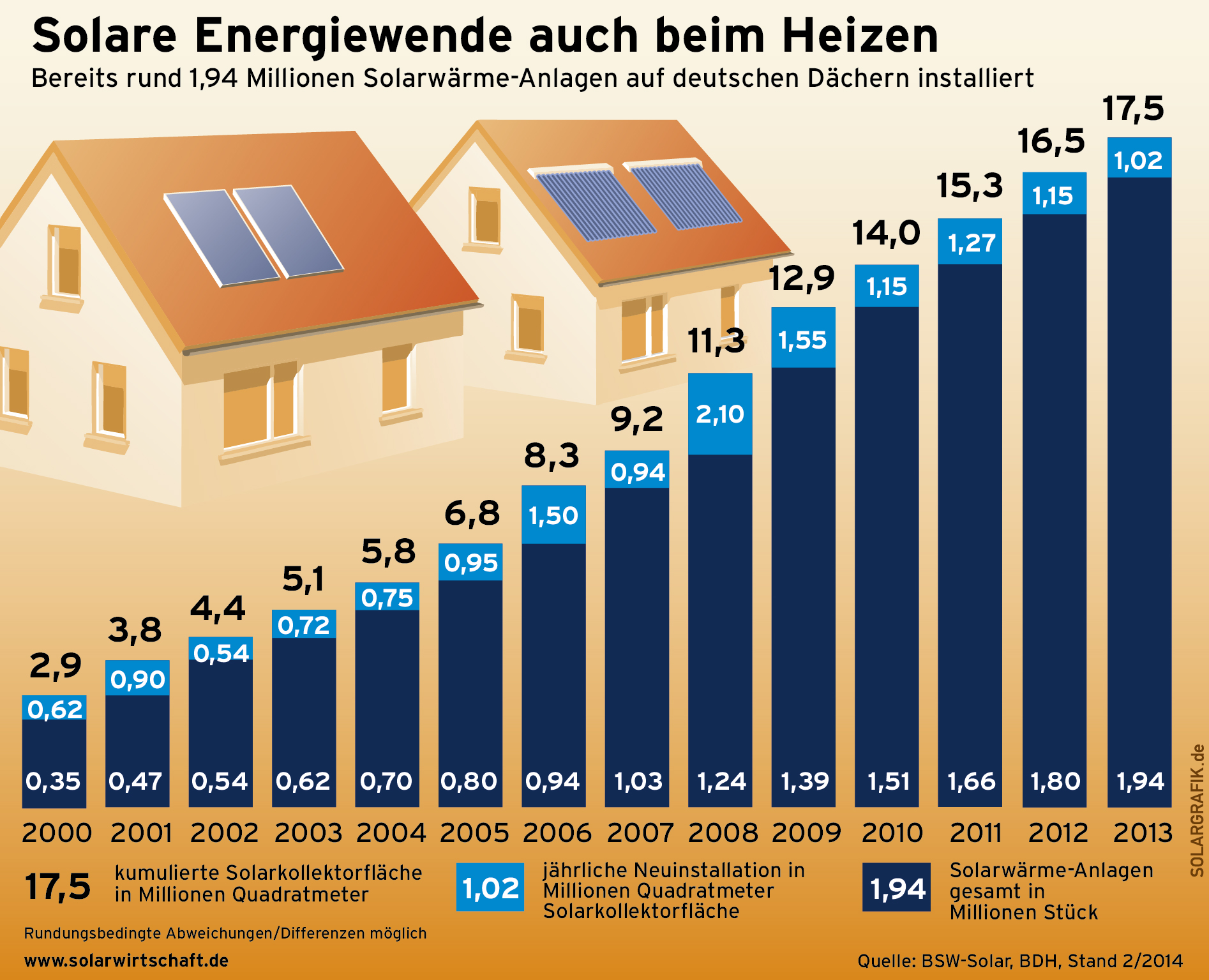 Das allererste Solarthermie - Interview mit den 3 Großen der