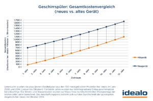 Kostevergleich Geschirrspüler Grafik von idealo