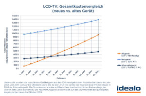 Kostevergleich LCD-TV Grafik idealo